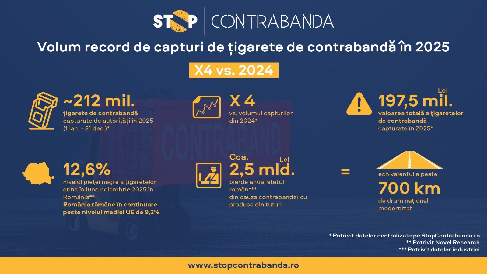 Volum record de țigarete de contrabandă capturate de autorități în 2025 – de aproape patru ori mai mare decât în anul anterior 1 wp header logo 2213