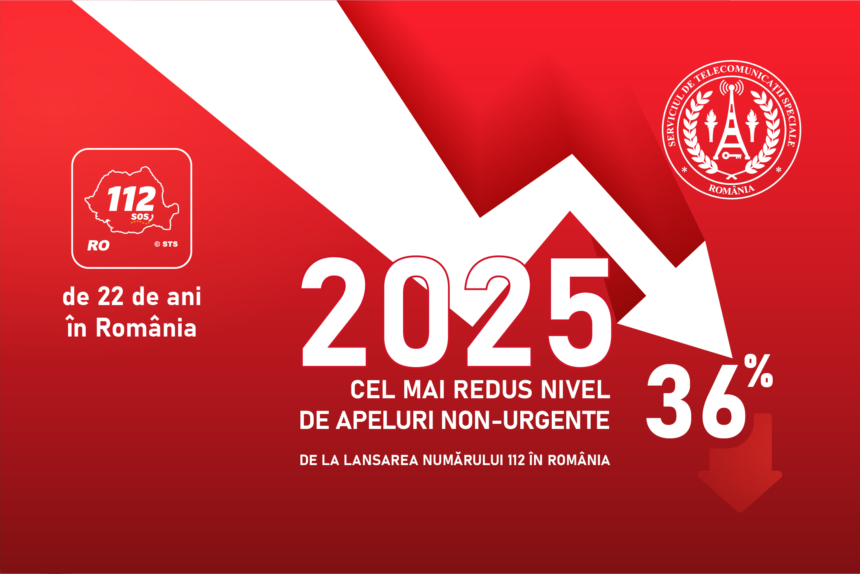 Românii au sunat mai puțin la 112 din motive nejustificate, în 2025. Care sunt județele cu cele mai multe apeluri abuzive 1 wp header logo 508