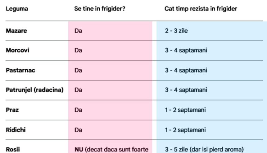 Care legume trebuie ținute în frigider, de fapt. Și cât timp rezistă 1 wp header logo 2071