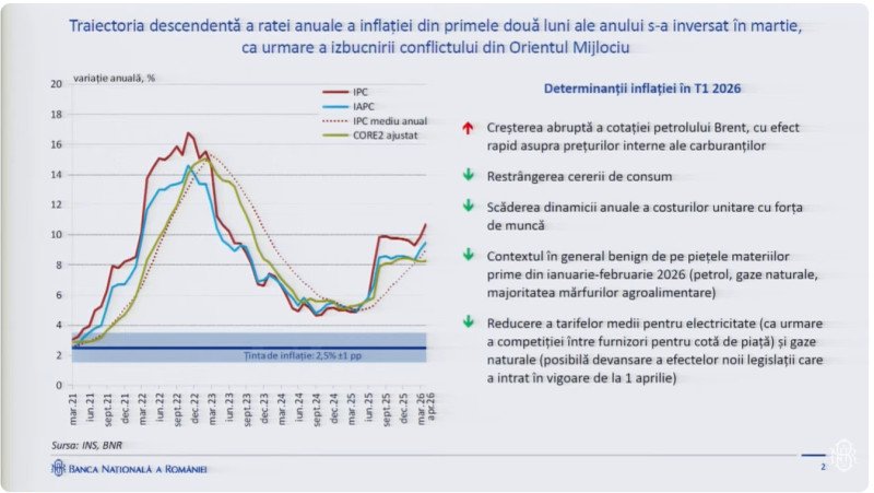 BNR a majorat prognoza de inflație pentru 2026 la 5,5%. Guvernatorul BNR: „Presiunile inflaționiste s-au amplificat” 1 wp header logo 1491