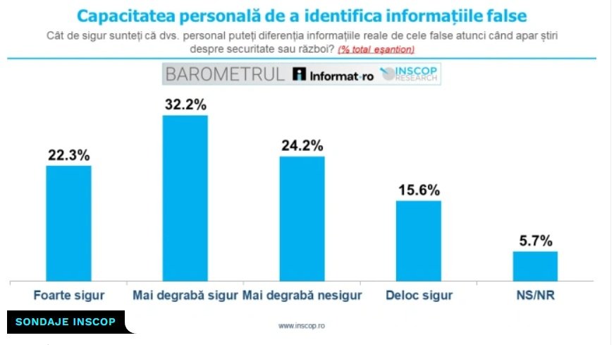 Sondaj: Jumătate dintre români cred că ei pot identifica informațiile false, dar că ceilalți nu știu să le detecteze 1 wp header logo 872